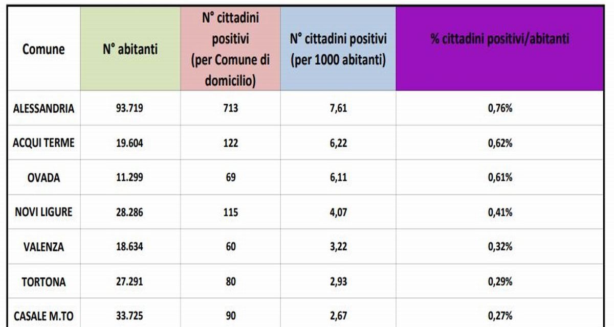 Tortona penultima in provincia come numero di malati Covid, ma ci tolgono l’ospedale