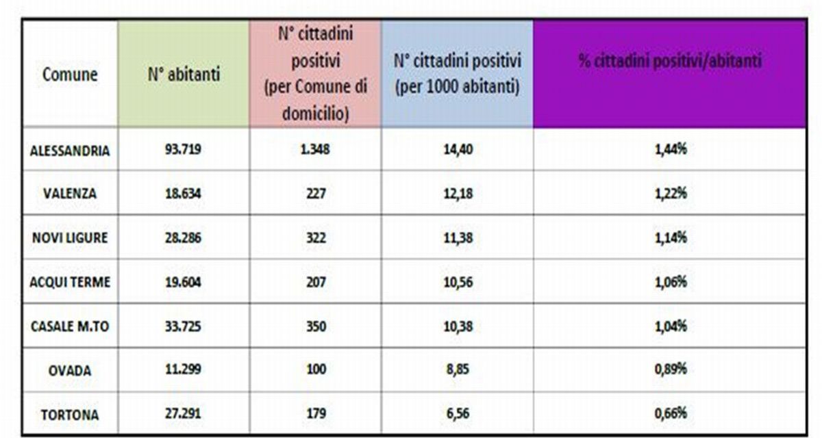 Aggiornamento dati Covid: ad Alessandria siamo quasi al 15 per mille, Tortona ultima col 6,56