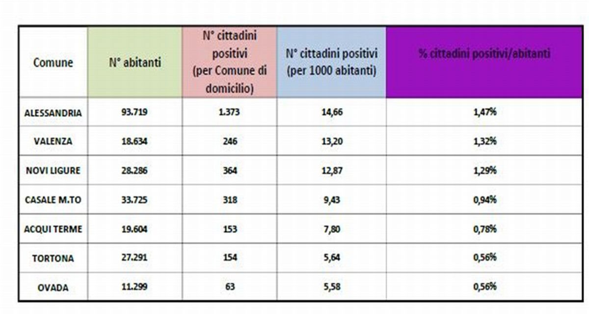 Dati Covid in provincia, Tortona sempre ultima, ma la situazione migliora in molti comuni