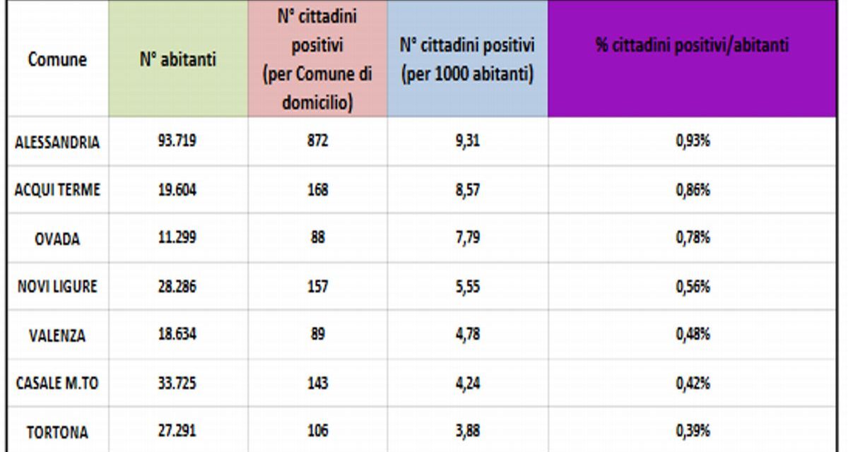 Covid: Tortona unica città della provincia ad avere meno di 4 positivi ogni mille abitanti, continuiamo con le protezioni!