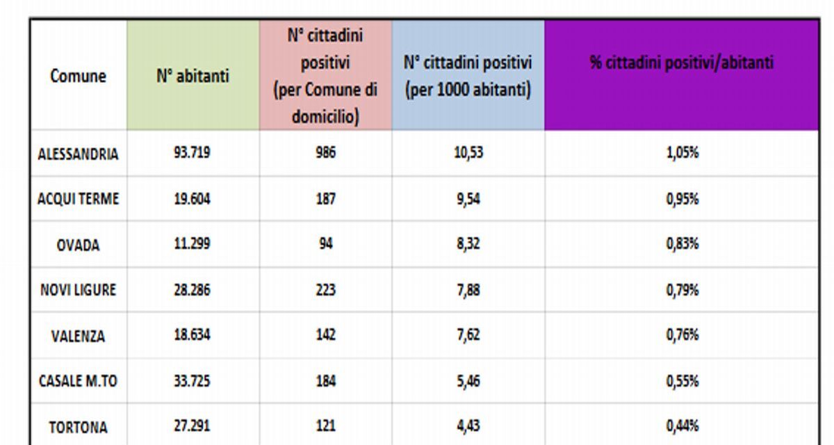 Covid in provincia di Alessandria, dati sempre molto preoccupanti