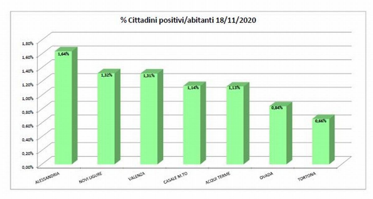 Covid in provincia, oltre 3 mila positivi: ad Alessandria sono due volte e mezzo quelli di Tortona. Alti anche a Novi e valenza