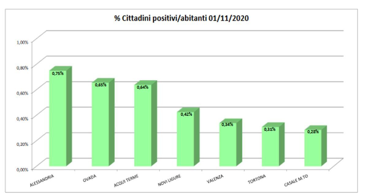 Covid a Tortona, il numero dei positivi sempre tra i più bassi della provincia, continuiamo così