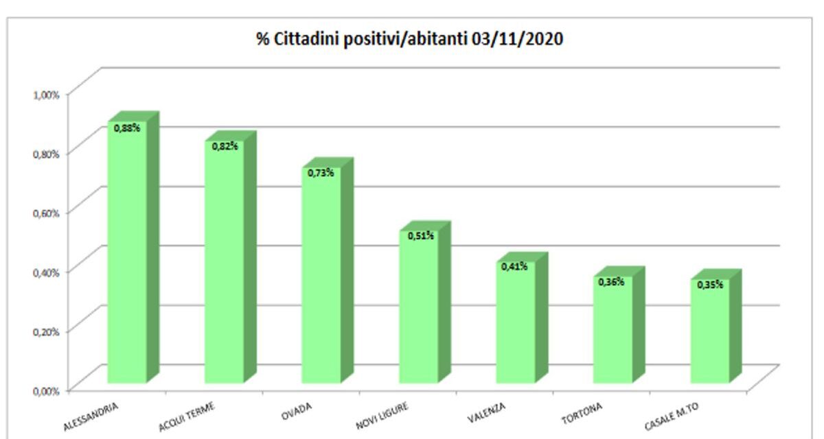 Covid: Oltre 1.500 infetti in provincia di Alessandria, bene Tortona (oltre 90) e Casale, male le altre zone