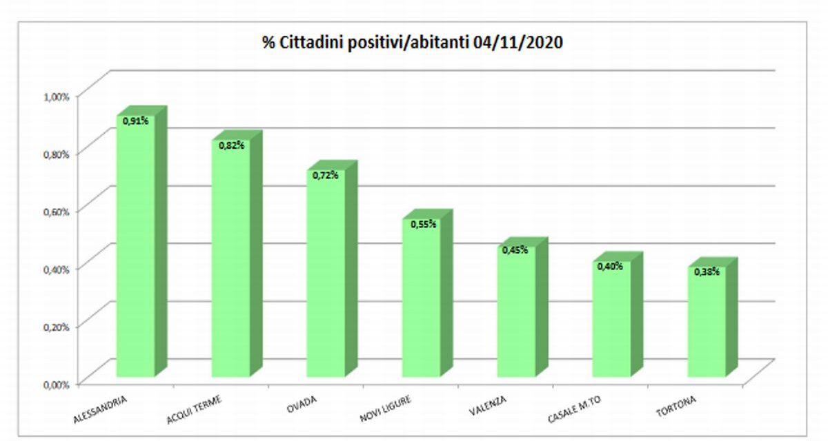 Malgrado l’aumento di 17 positivi in un solo giorno, Tortona è la città della provincia messa meglio col più basso numero di infetti