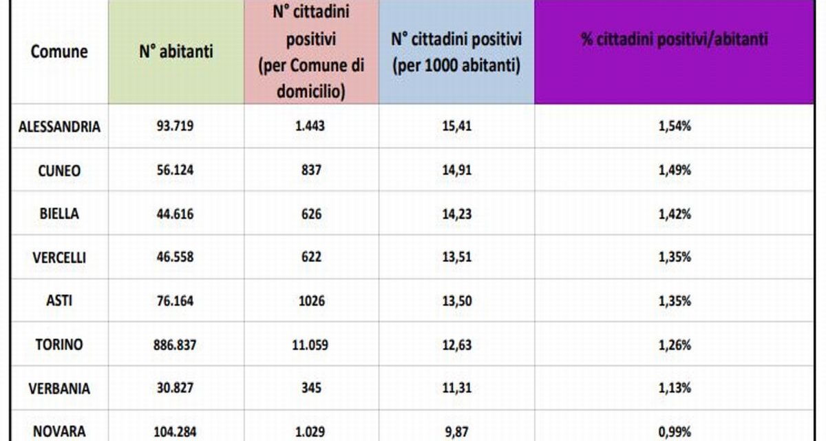 Alessandria è il capoluogo di provincia con più infetti di tutto il Piemonte