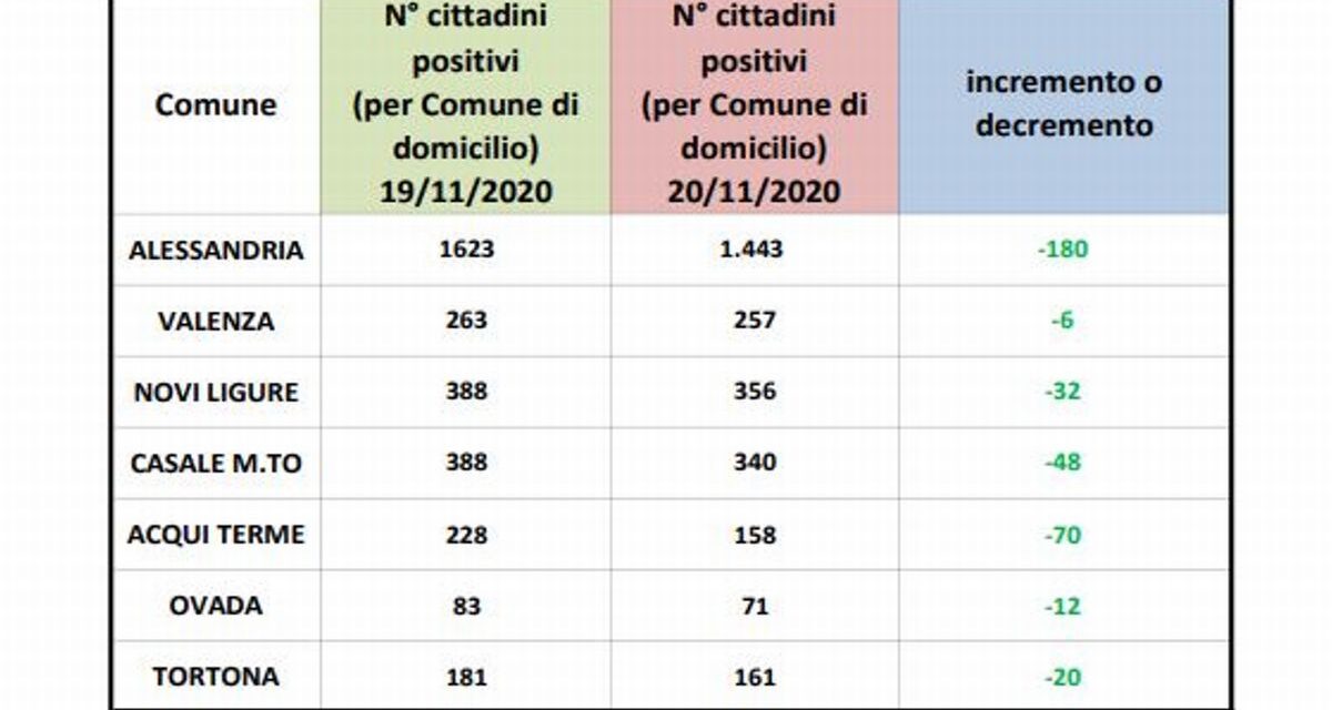 Dati Covid in Provincia, tutti in diminuzione nelle sette città centro-zona della provincia