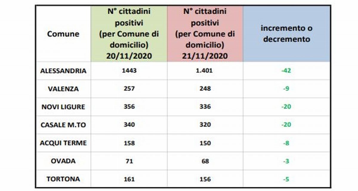 Covid in provincia: per il secondo giorno consecutivo tutti i dati in diminuzione