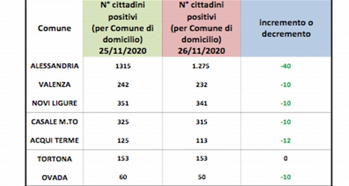 Covid in provincia di Alessandria, migliora la situazione in tutte le città