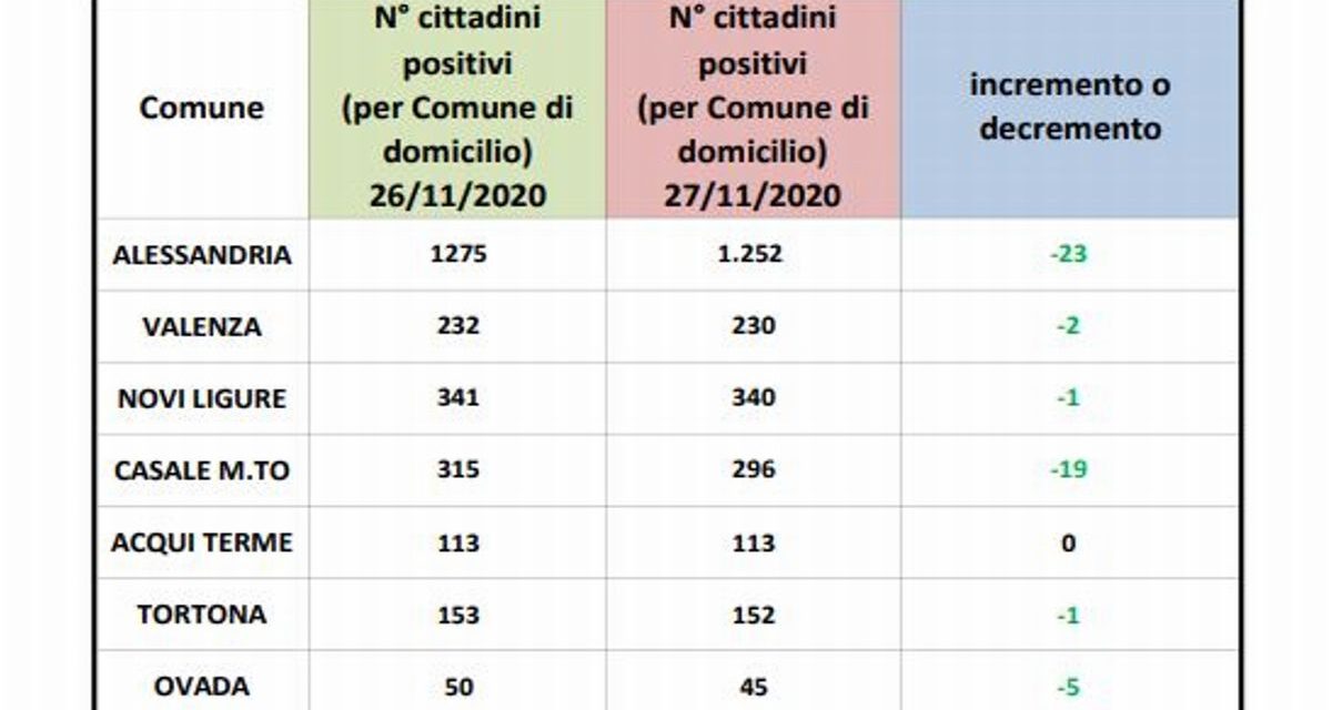 Covid, migliora la situazione in tutti i maggiori comuni della provincia di Alessandria