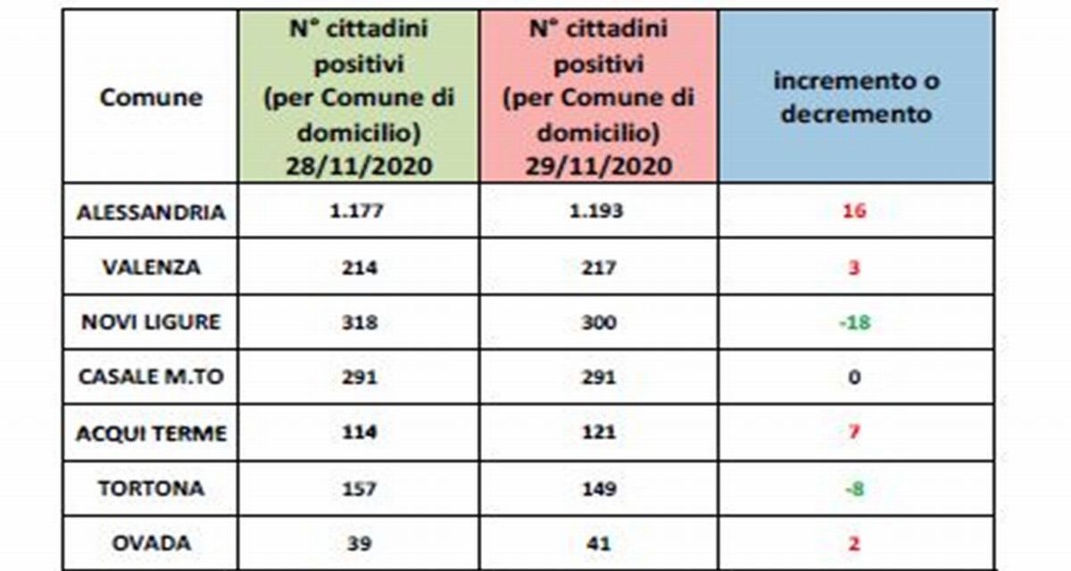 Covid in provincia, bene Tortona e Novi male le altre  città