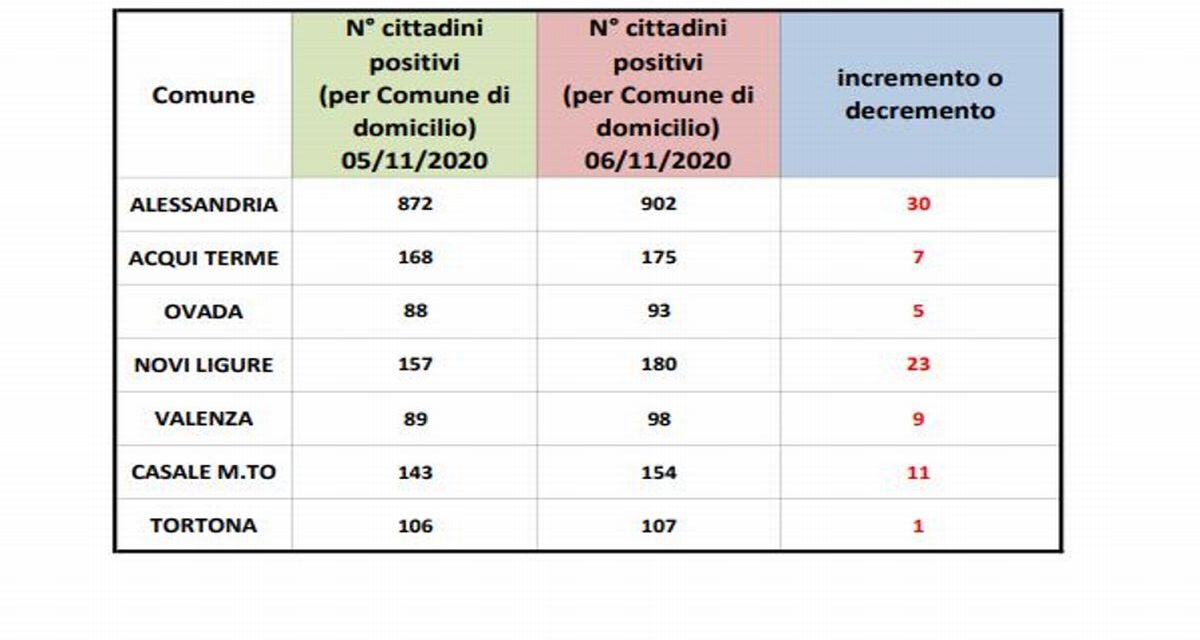 Covid: Tortona sempre bene solo un positivo in più in 24 ore, nessuno così in provincia. Non molliamo