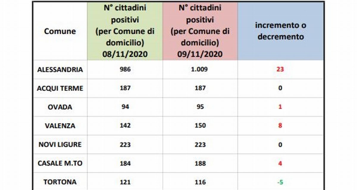 Dati Covid: Alessandria sfonda il muro dei mille positivi, in diminuzione, invece, quelli residenti a Tortona