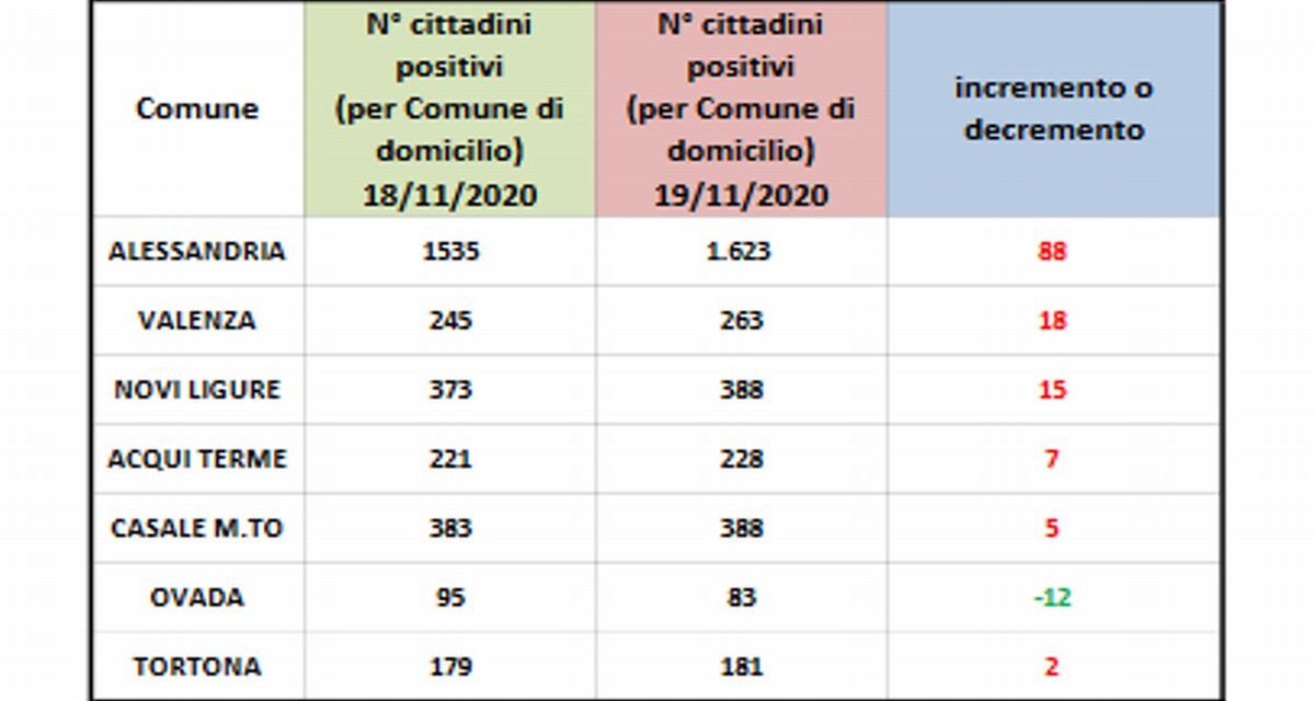 Covid, la situazione in provincia: sempre bene Tortona, migliora Ovada
