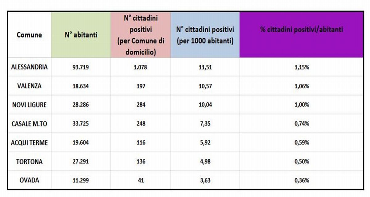 Covid in provincia, situazione sempre in miglioramento. I dati