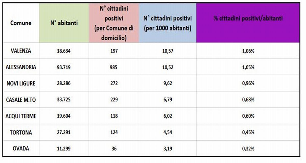 Covid in provincia, Valenza supera Alessandria ed è il Comune con più positivi