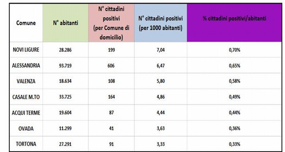 Tortona è la città della provincia con meno malati Covid