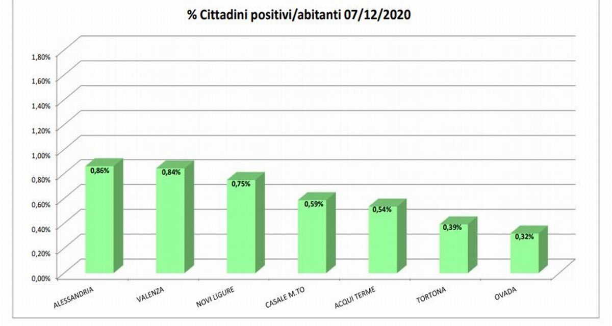 Covid in provincia, situazione sempre in miglioramento, per Fortuna