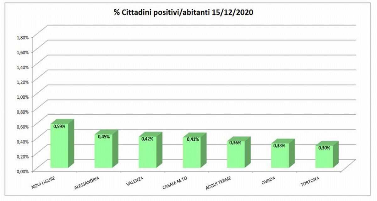Il Covid a Tortona è in picchiata: solo 76 positivi, bene così!