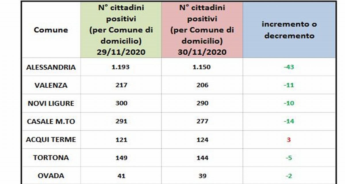 Covid in provincia, positivi in diminuzione, specie a Tortona