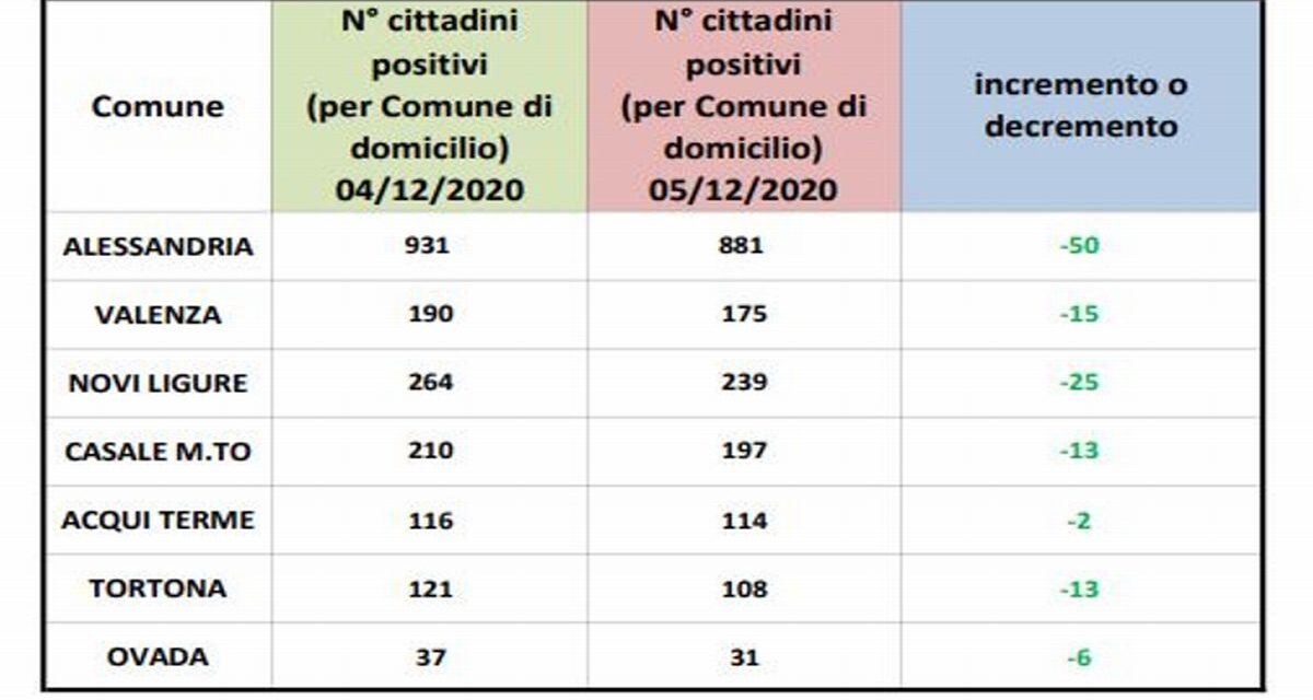 Covid in provincia: contagi in diminuzione in tutte le città, nessuna sopra l’ 1%