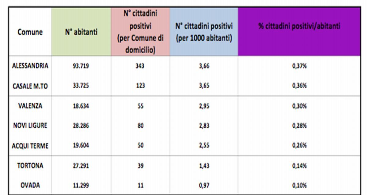 Covid in provincia di Alessandria: situazione sempre bassa, per fortuna