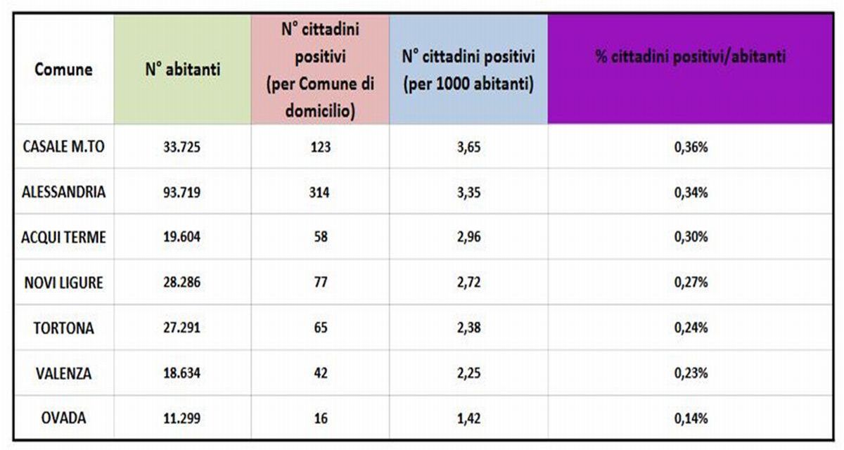 Covid in provincia di Alessandria, situazione stazionaria