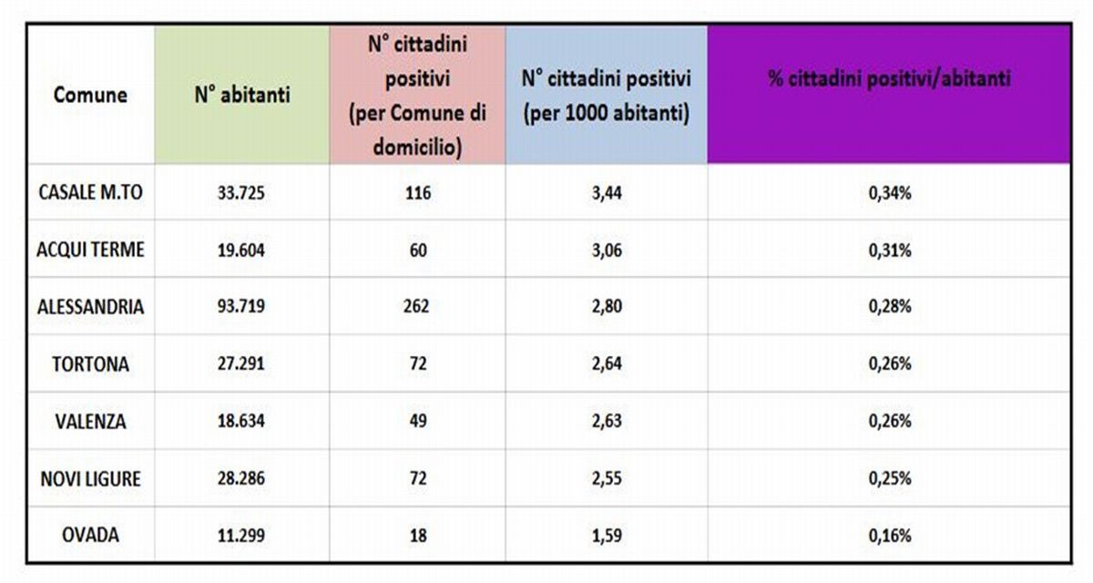 Covid, Tortona sale pericolosamente a metà classifica fra le città della provincia