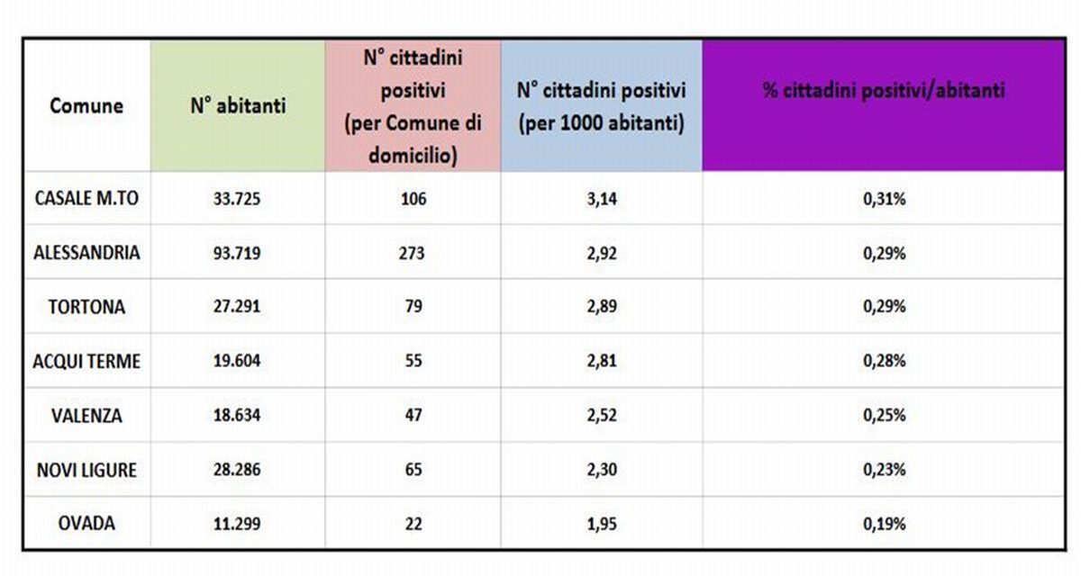 Covid, Tortona pericolosamente in alto fra le città centro-zona della provincia