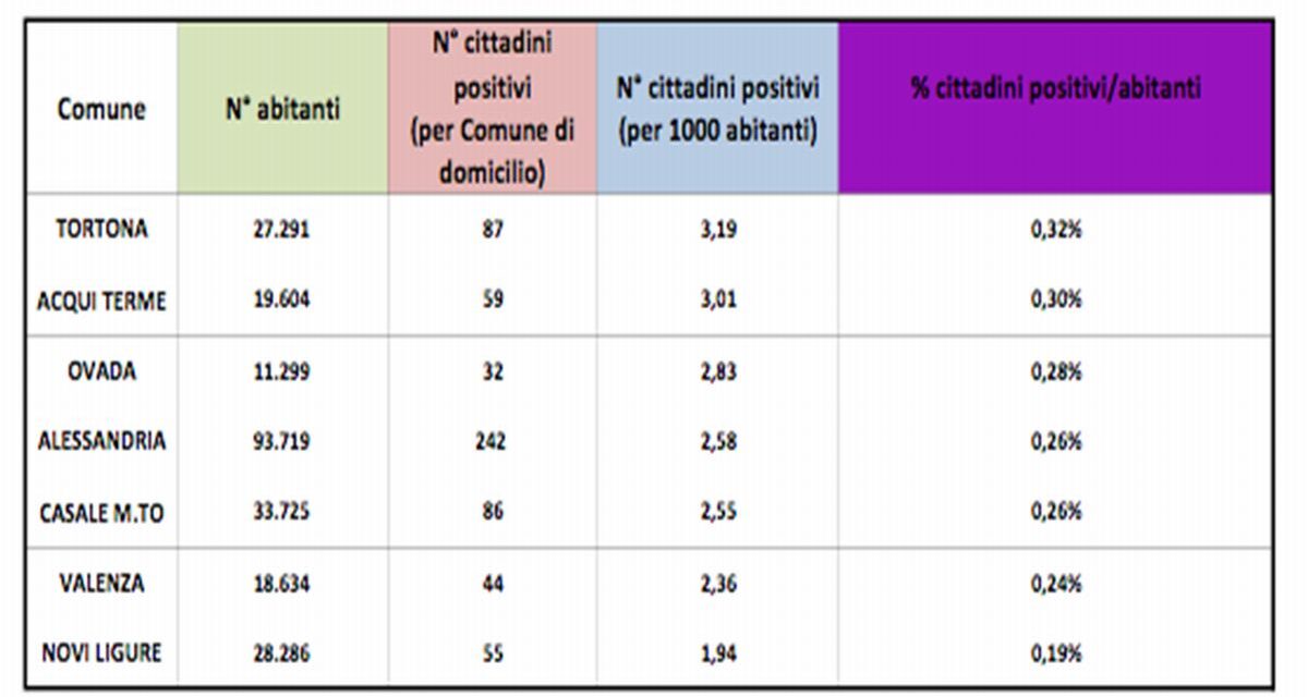 Tortona pericolosamente in alto col Covid, colpa dei giovani in via Emilia o…?