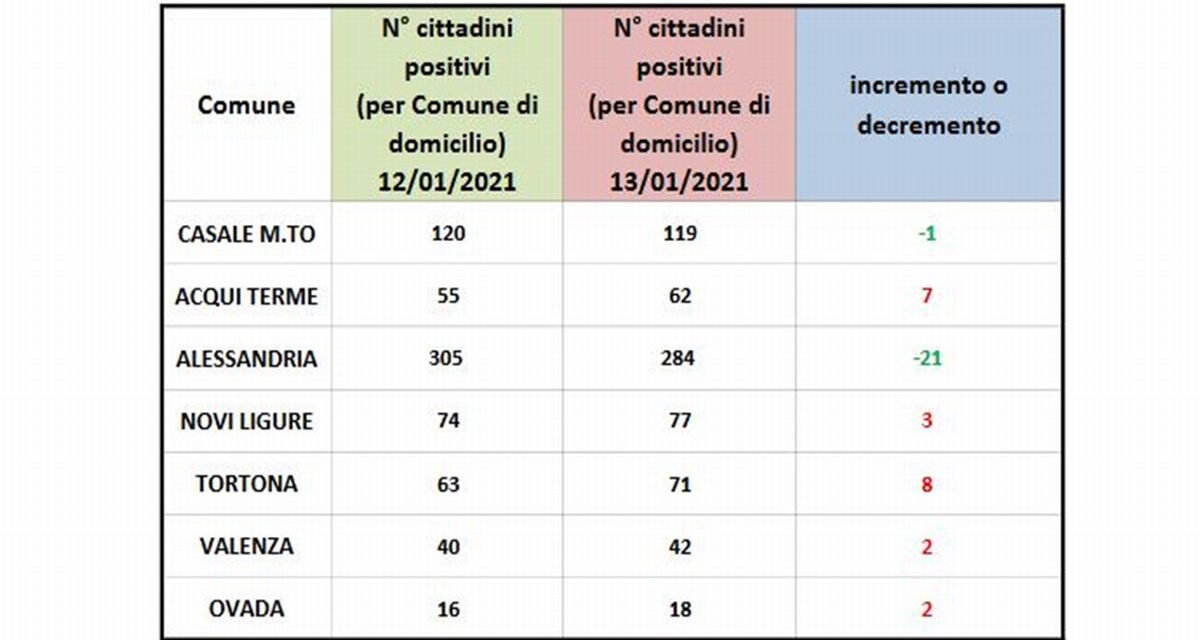 Covid in provincia, Alessandria e Casale a parte, tutti in aumento