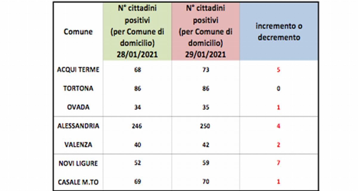 Covid, peggiorano tutte le città dell provincia tranne Tortona che però rimane sempre in alto