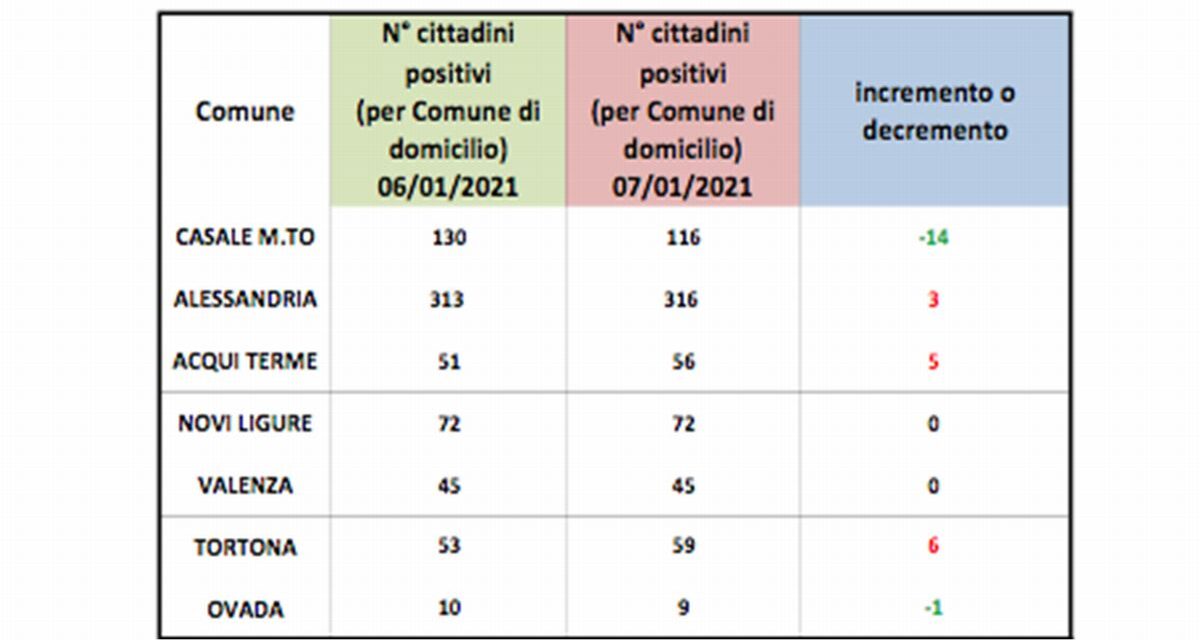 Covid in provincia, preoccupano gli aumenti a Tortona e Acqui terme