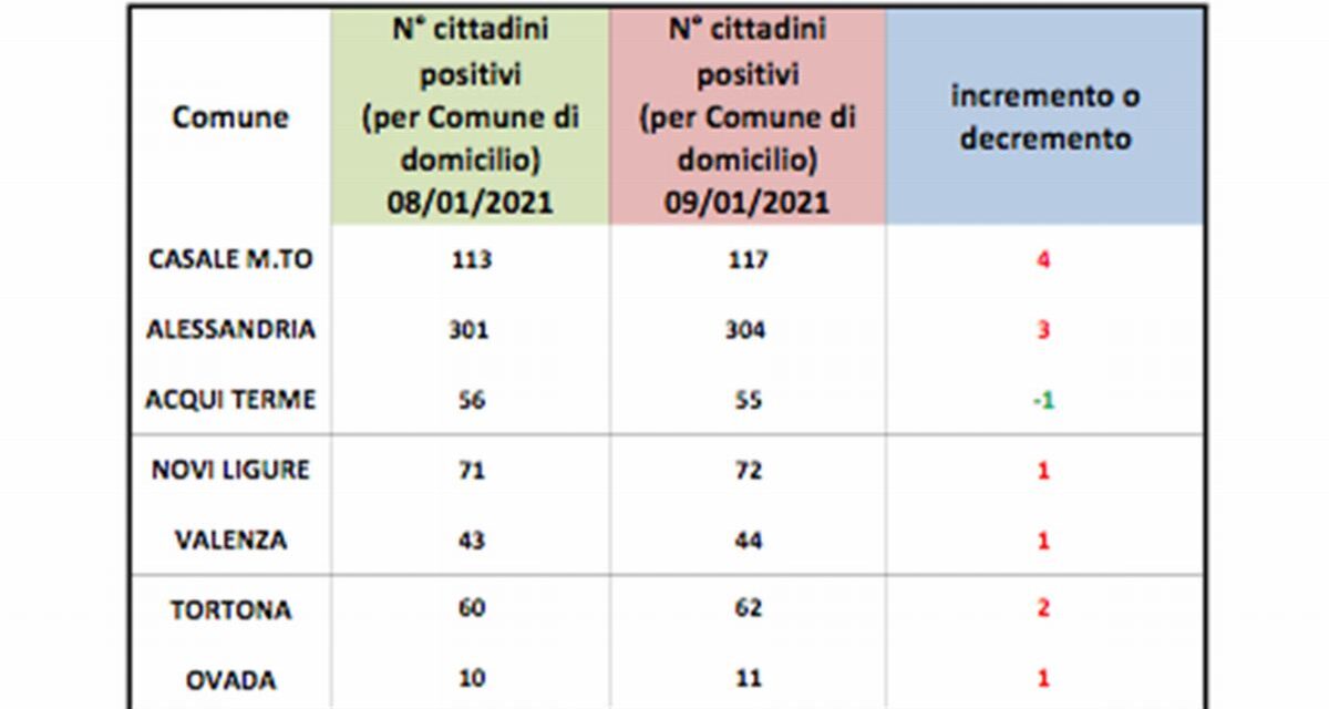 Riprendono a salire i contagi da Covid in provincia di Alessandria