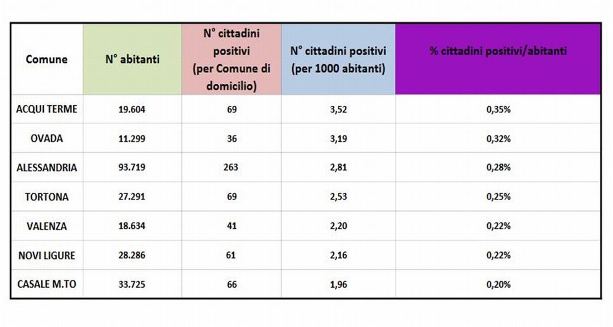 Covid, la situazione in provincia di Alessandria: Acqui prima con più infetti, Tortona a metà