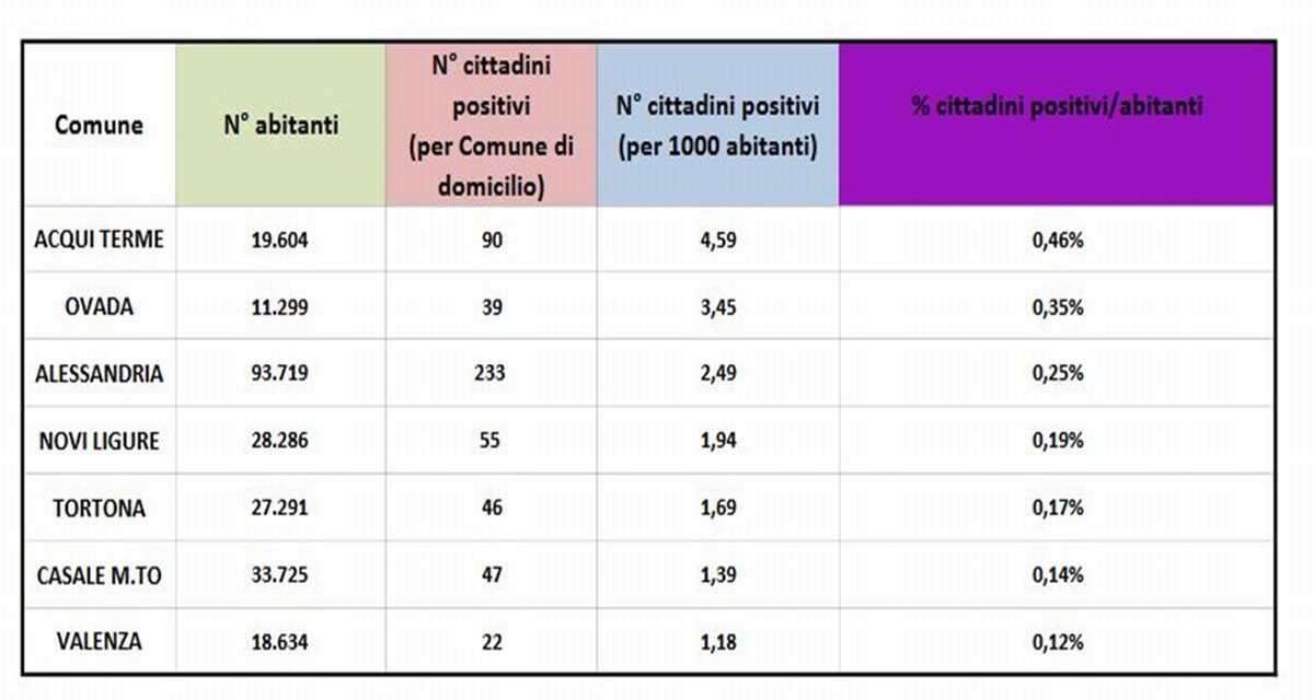 Dati Covid, male Acqui terme, bene Tortona, Casale e Valenza