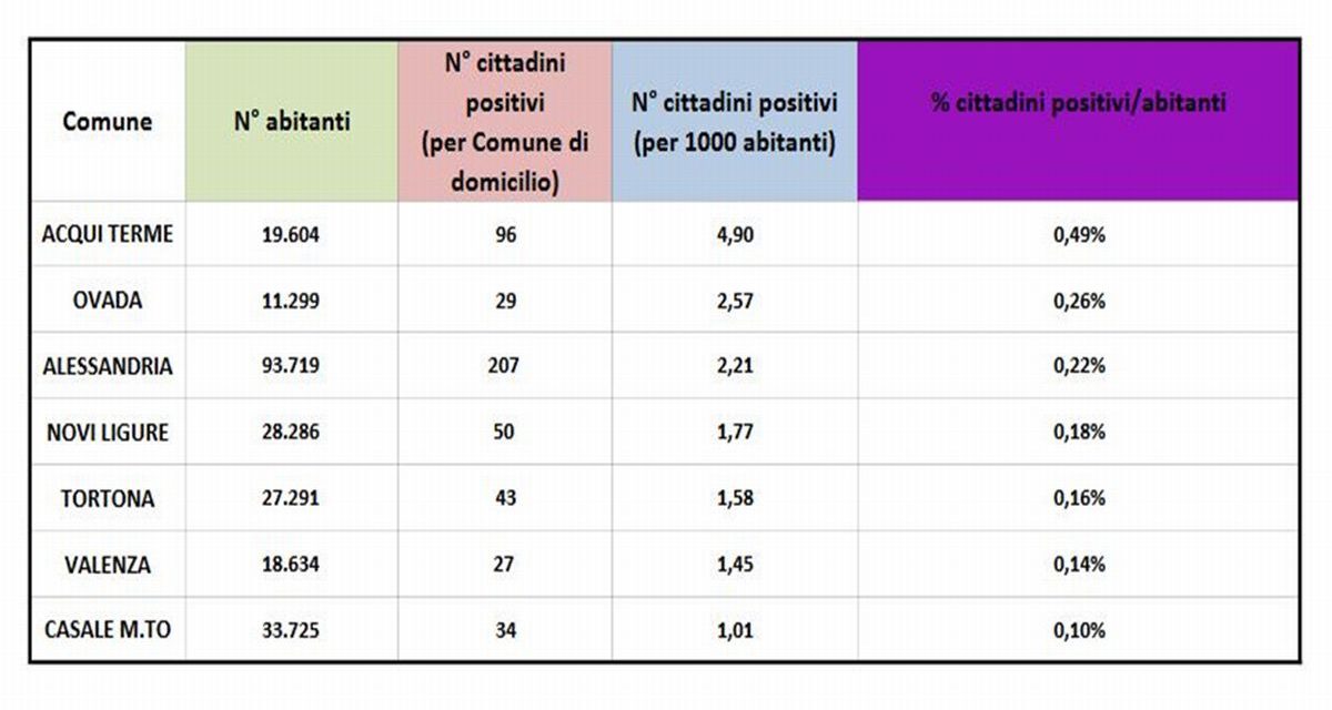 Covid-19, stabile la situazione nelle maggiori città della provincia