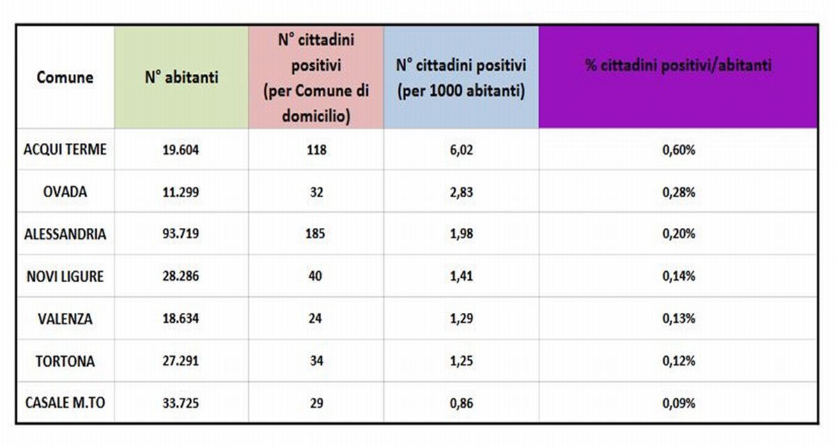 Covid in provincia, bene Tortona e Casale, con contagi in picchiata