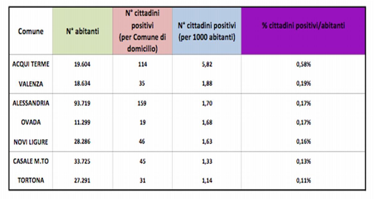 Covid in provincia, bene Tortona che è quella col più basso numero di positivi