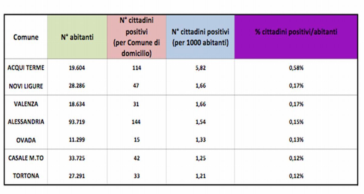 Covid, la situazione a ieri sera alle 18,30 nelle maggiori città della provincia di Alesssanria