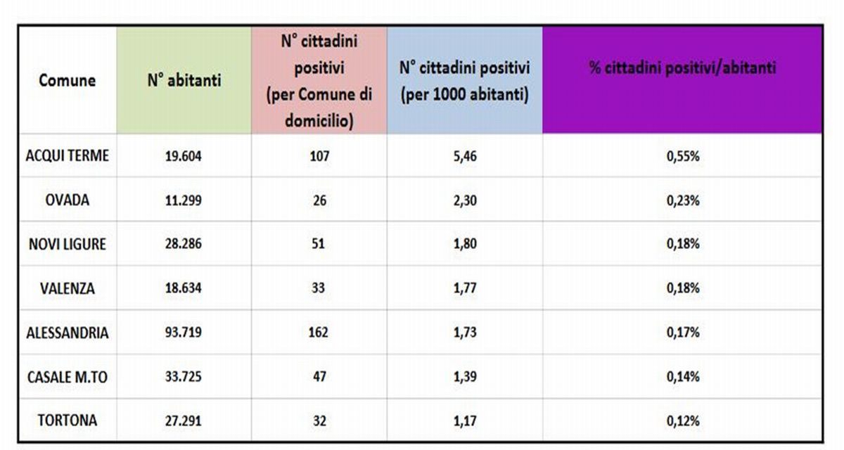 Covid, il Piemonte tornerà “Arancione” e “pagheremo” anche noi, provincia “tranquilla” (a parte Acqui)