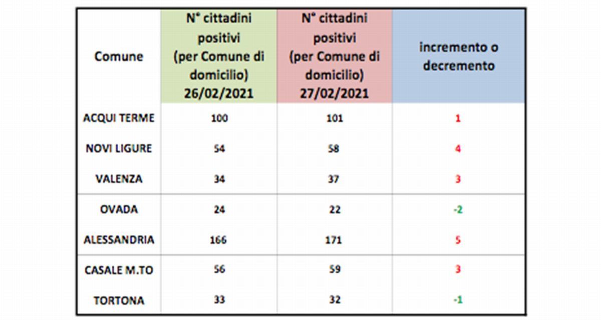 Covid in provincia, solo a Tortona e Ovada diminuiscono i positivi ma la situazione rimane buona