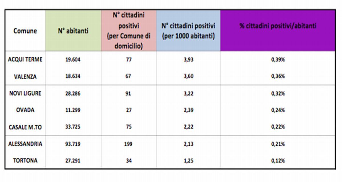 Covid, situazione in provincia ancora tranquilla: bene Tortona ma i giovani…