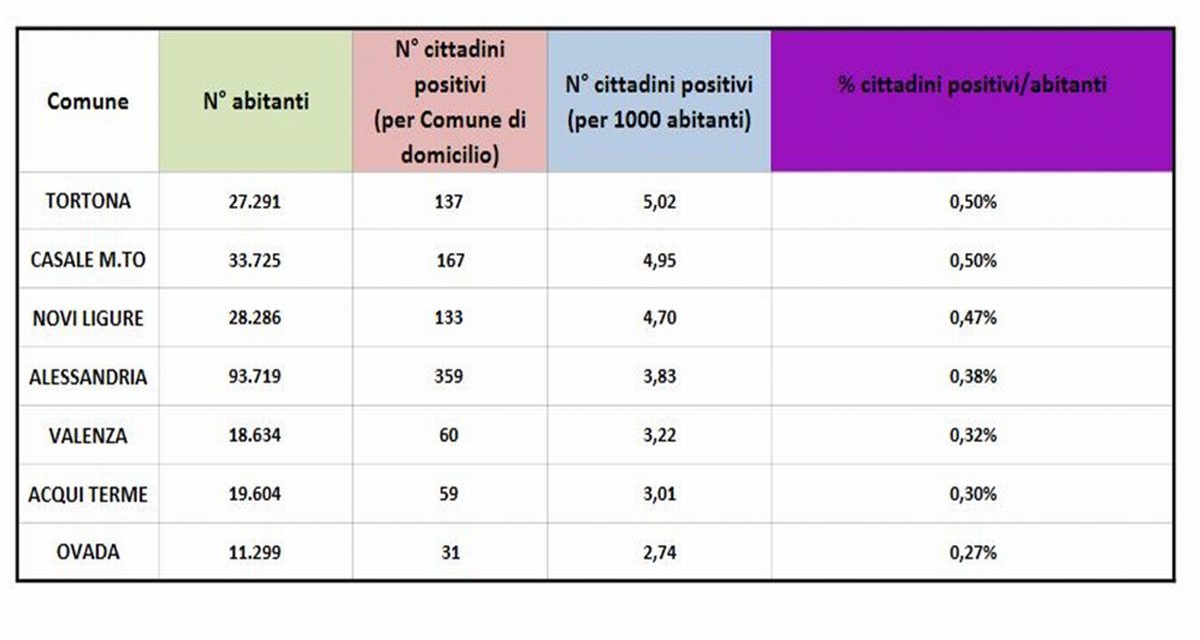 Tortona conquista il triste primato di città con più Covid della provincia, vergogna!