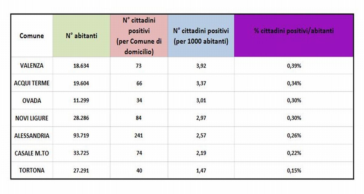 Se entra in vigore l’automatismo sulle Zone Rosse solo Tortona e Casale sono salve!