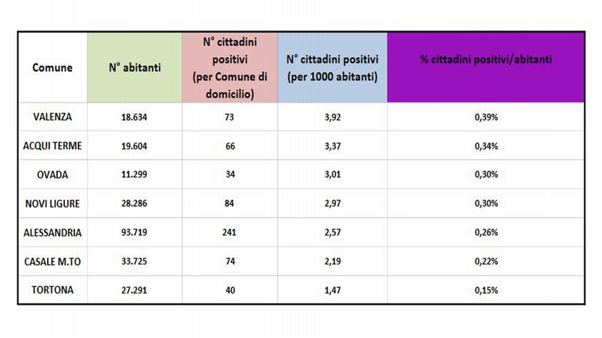 Se entra in vigore l’automatismo sulle Zone Rosse solo Tortona e Casale