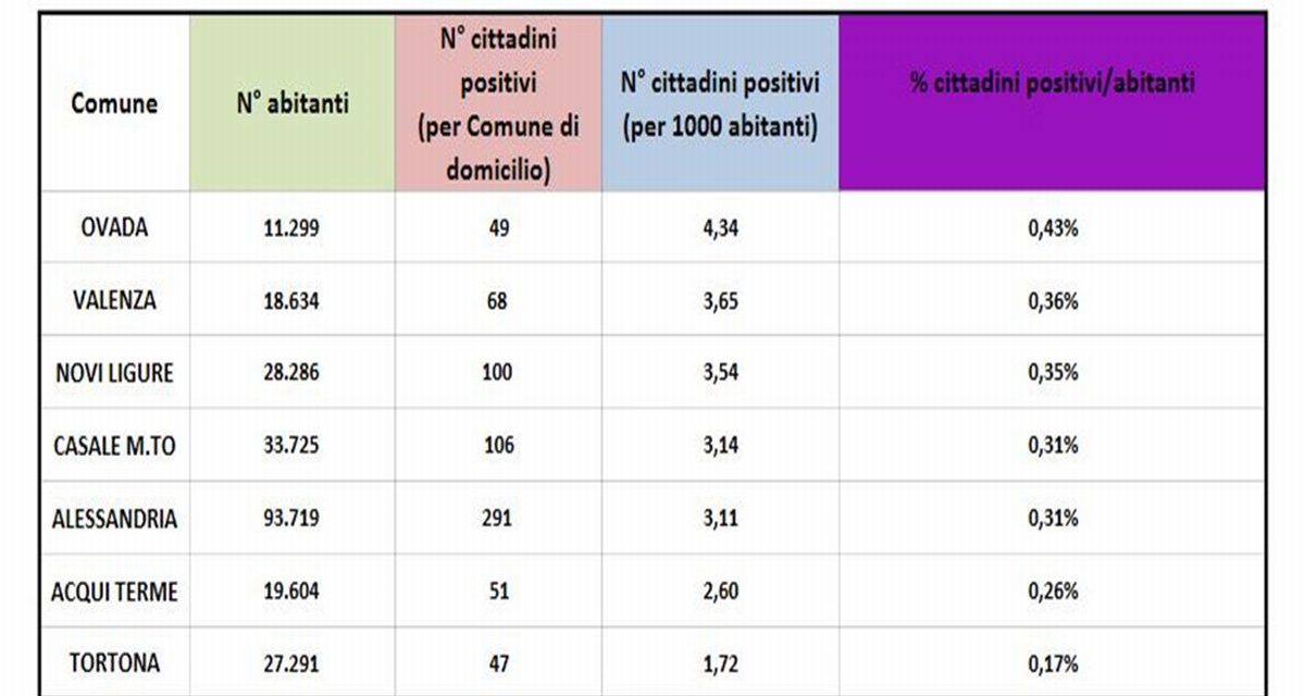 Covid, solo Tortona ha i numeri per non essere in Zona Rossa, ma attenzione…