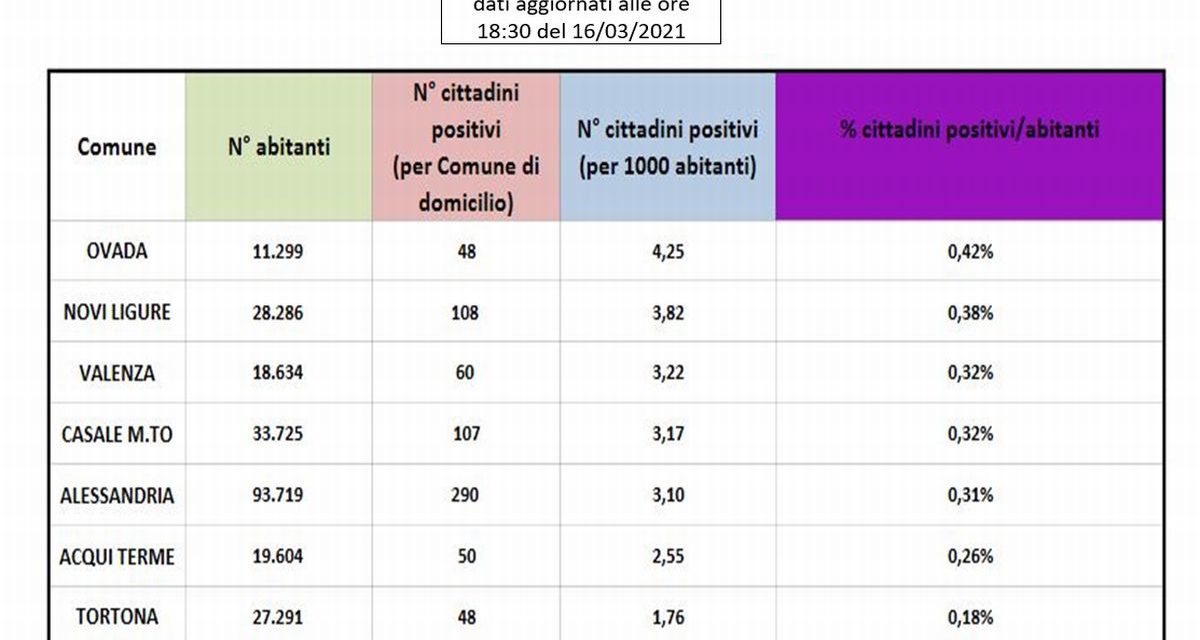 Covid in provincia, la situazione a ieri era stazionaria