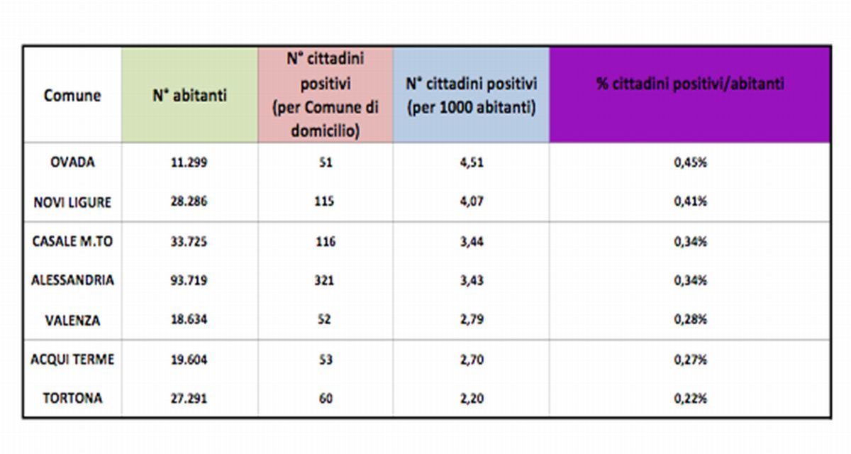 Occhio, nell’ultimo mese raddoppiati i positivi al Covid a Tortona. Terapia intensiva piena