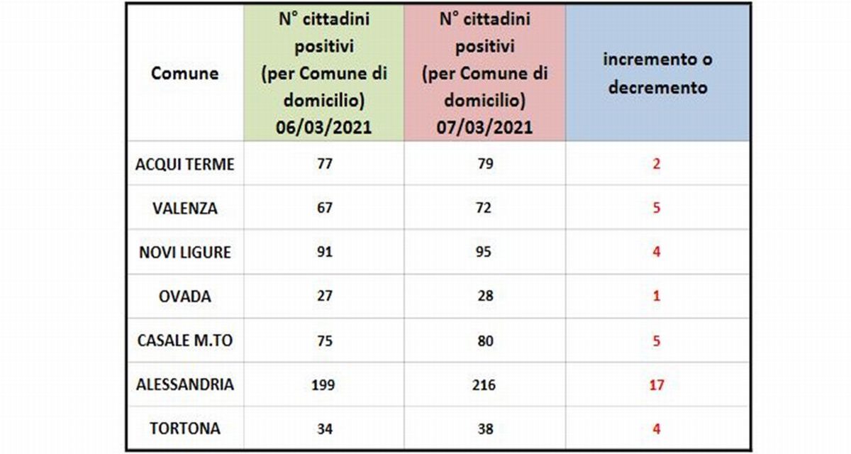 Covid in provincia, aumenti in tutti i comuni. Situazione non grave ma attenzione!